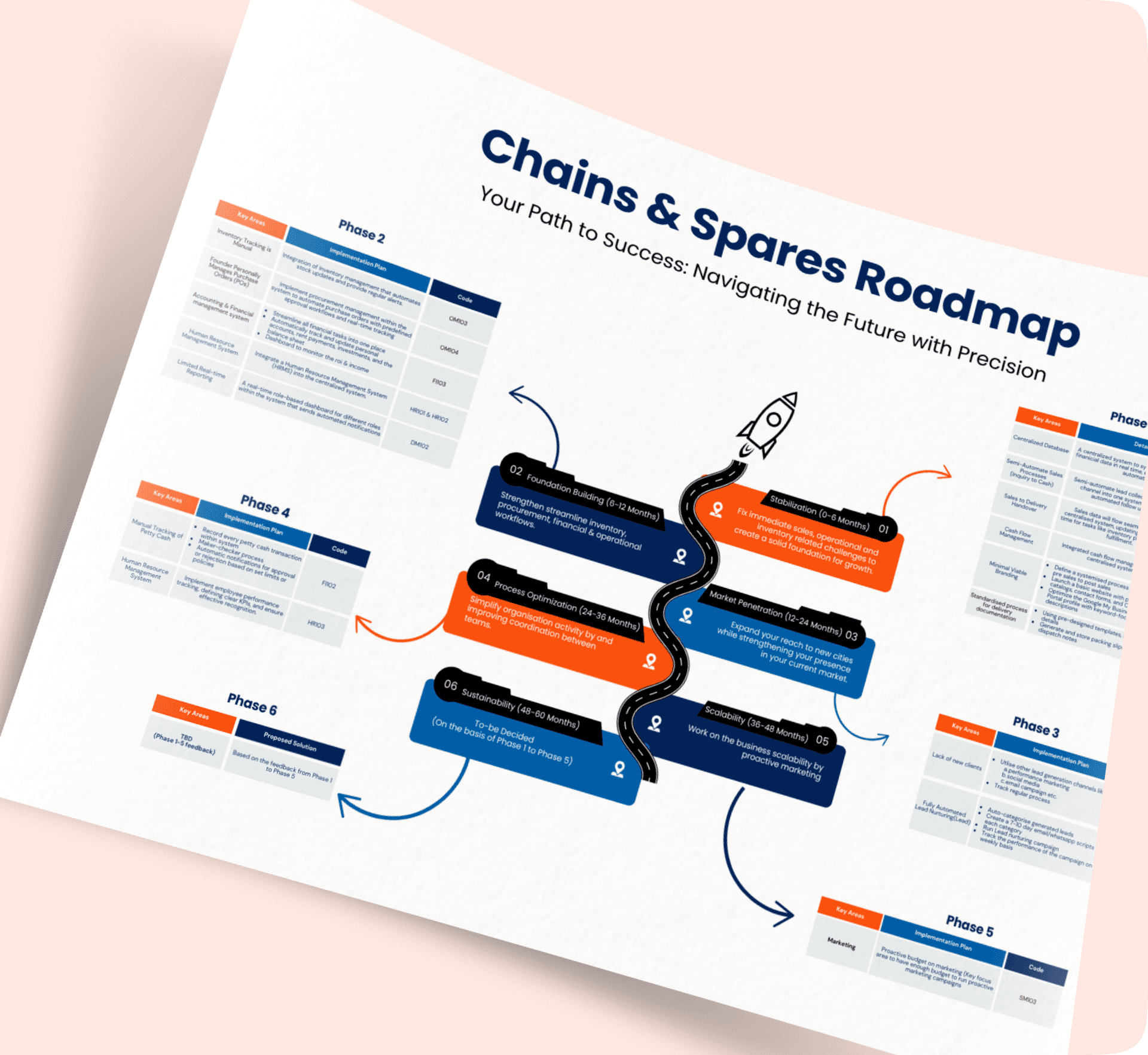Chains and spares roadmap document