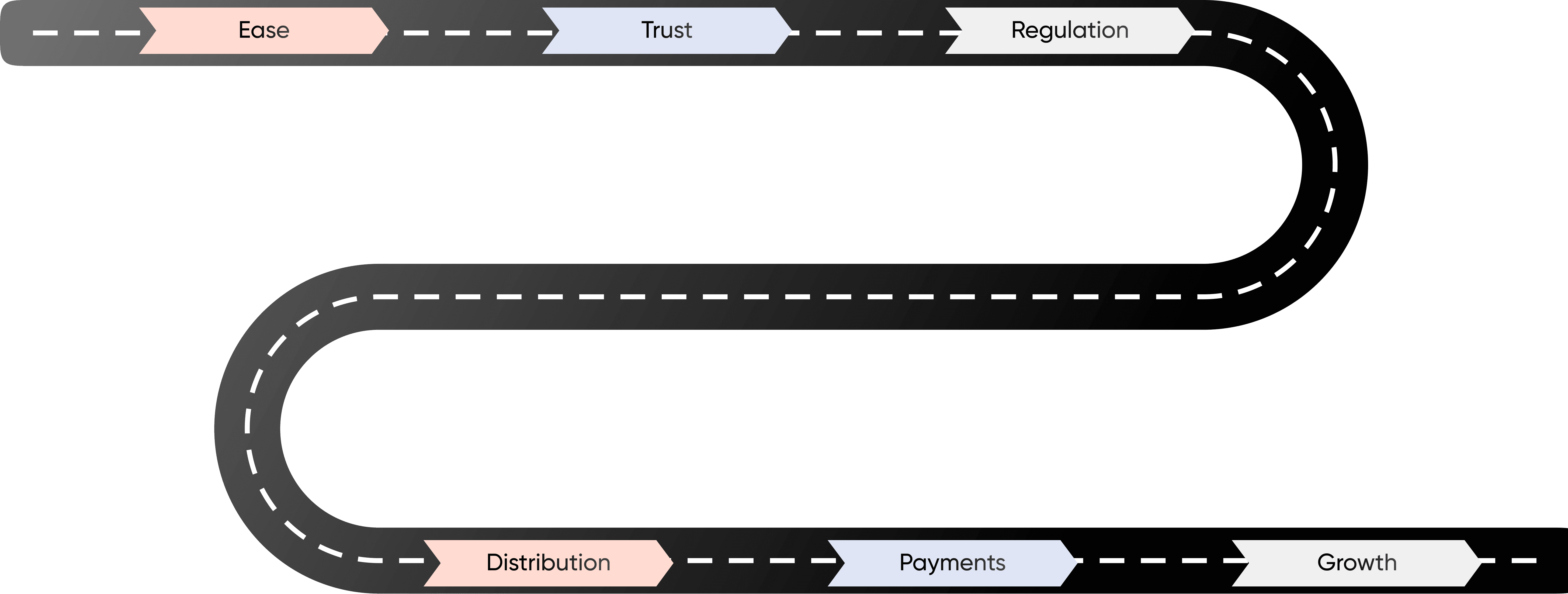 Winding road diagram connecting ease, trust, regulation, distribution, payments and growth